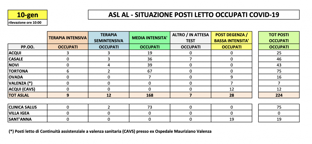 La situazione dei posti letto al Santo Spirito del 10 gennaio